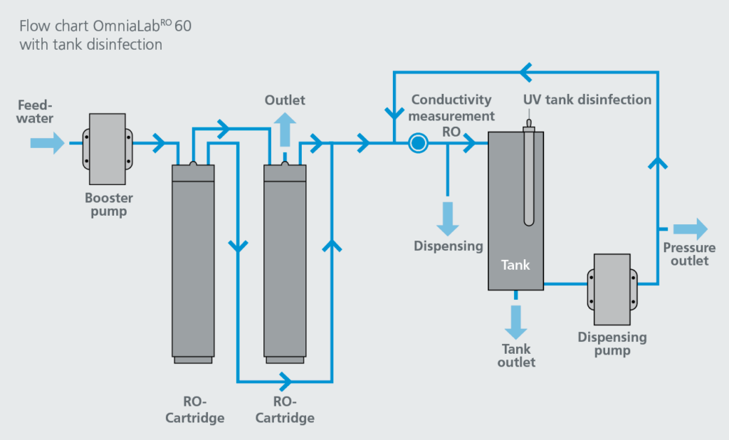 Ro Di Lab System.drawing OmniaLab RO | Tecquimica